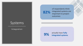 Systems
Integr ation
9%
actually have fully
integrated systems
82%
of respondents think
integrated systems are
important to project
outcomes
 