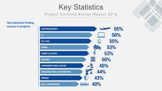 Key Statistics
Top industries finding
success in projects
 