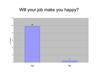 Will your job make you happy?
                 120




                 100
                            98



                 80
no. of answers




                 60




                 40




                 20



                                               4
                  0


                            Yes                No
 