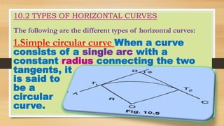 10.2 TYPES OF HORIZONTAL CURVES
The following are the different types of horizontal curves:
1.Simple circular curve When a curve
consists of a single arc with a
constant radius connecting the two
tangents, it
is said to
be a
circular
curve.
 