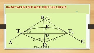 10.4 NOTATION USED WITH CIRCULAR CURVES
‘’’’’’’
ϕ
 