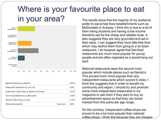 Where is your favourite place to eat
in your area? The results show that the majority of my audience
prefer to eat at fast food establishments such as
McDonalds or Subway. I think this is due to a lot of
them being students and having a low income
therefore opt for the cheap and reliable route. It
also suggests they are very grounded and set in
their ways. I can suggest they have little free time
which may restrict them from going to a sit down
restaurant. I do however agree that fast food
restaurants are much more popular for young
people and are often regarded as a social hang out
spot.
National restaurants were the second most
popular which include places such as Nando’s.
This proved much more popular than any
independent restaurants which scored 0 votes. I
think this suggests that in order to benefit my
community and region, I should try and promote
some more independent restaurants in my
magazine or ask them if they want to buy an
advertisement space so that they can boost
interest from this particular age range.
On the contrary, independent coffee shops are
proven to be a lot more popular than national
coffee shops. I think this because they are cheaper
 