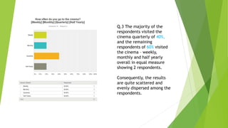 Q.3 The majority of the
respondents visited the
cinema quarterly of 40%,
and the remaining
respondents of 60% visited
the cinema – weekly,
monthly and half yearly
overall in equal measure
showing 2 respondents.
Consequently, the results
are quite scattered and
evenly dispersed among the
respondents.
 