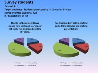 Survey students
School: ALL
Target audience: Students participating in Comenius Project
Number of the students: 429
B – Expectations on ICT
20%
21%
44%
15%
Thanks to the project I have
gained new skills and learnt new
ICT tools, I’ve improved existing
ICT skills.
1 - Disagree 2 - I agree partially
3 - I mostly agree 4 - I totally agree
20%
18%
46%
16%
I’ve Improved my skill in making
and editing pictures and making
presentations
1 - Disagree 2 - I agree partially
3 - I mostly agree 4 - I totally agree
 