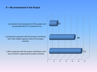 D – My involvement in the Project
0 10 20 30 40 50 60
I often cooperate with the project coordinator and I
was involved in organising the project activities.
I occasionally cooperate with the project coordinator
and I have helped organize some of the project
activities.
I just observe the development of the project and
occasionally help if it is required of me.
51
40
12
 