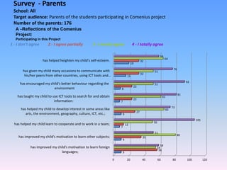 Survey - Parents
School: All
Target audience: Parents of the students participating in Comenius project
Number of the parents: 176
A –Reflections of the Comenius
Project:
Participating in this Project
0 20 40 60 80 100 120
has improved my child's motivation to learn foreign
languages;
has improved my child's motivation to learn other subjects;
has helped my child learn to cooperate and to work in a team;
has helped my child to develop interest in some areas like
arts, the environment, geography, culture, ICT, etc.;
has taught my child to use ICT tools to search for and obtain
information:
has encouraged my child's better behaviour regarding the
environment
has given my child many occasions to communicate with
his/her peers from other countries, using ICT tools and…
has helped heighten my child's self-esteem.
9
9
7
9
7
8
15
19
56
35
12
27
23
23
32
32
54
80
50
65
61
51
51
64
58
51
105
73
81
92
76
58
1 - I don’t agree 2 - I agree partially 3 - I mostly agree 4 - I totally agree
 