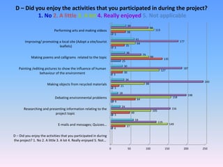 D – Did you enjoy the activities that you participated in during the project?
1. No 2. A little 3. A lot 4. Really enjoyed 5. Not applicable
0 50 100 150 200 250
D – Did you enjoy the activities that you participated in during
the project? 1. No 2. A little 3. A lot 4. Really enjoyed 5. Not…
E-mails and messages; Quizzes…
Researching and presenting information relating to the
project topic
Debating environmental problems
Making objects from recycled materials
Painting /editing pictures to show the influence of human
behaviour of the environment
Making poems and calligrams related to the topic
Improving/ promoting a local site (Adopt a site/tourist
leaflets)
Performing arts and making videos
4
5
6
5
3
25
5
5
37
49
64
21
30
135
35
38
149
105
158
88
127
99
64
113
119
156
198
243
187
79
177
98
59
24
18
34
30
36
61
39
 