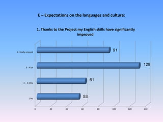 E – Expectations on the languages and culture:
0 20 40 60 80 100 120 140
1 No
2 - A little
3 - A lot
4 - Really enjoyed
1. Thanks to the Project my English skills have significantly
improved
91
129
61
53
 