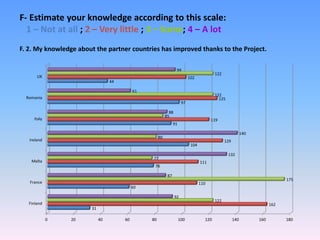 F- Estimate your knowledge according to this scale:
1 – Not at all ; 2 – Very little ; 3 – Some; 4 – A lot
F. 2. My knowledge about the partner countries has improved thanks to the Project.
0 20 40 60 80 100 120 140 160 180
Finland
France
Malta
Ireland
Italy
Romania
UK
31
60
78
104
91
97
44
162
110
111
129
119
125
102
122
175
77
80
85
122
122
92
87
132
140
88
61
94
 