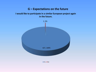G – Expectations on the future
427, 100%
2, 0%
I would like to participate in a similar European project again
in the future.
Yes No
 