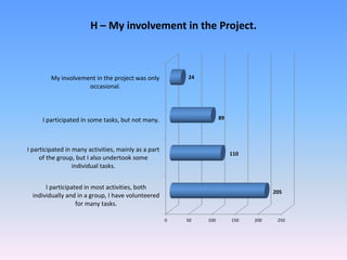 H – My involvement in the Project.
0 50 100 150 200 250
I participated in most activities, both
individually and in a group, I have volunteered
for many tasks.
I participated in many activities, mainly as a part
of the group, but I also undertook some
individual tasks.
I participated in some tasks, but not many.
My involvement in the project was only
occasional.
205
110
89
24
 