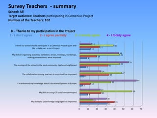 Survey Teachers - summary
School: All
Target audience: Teachers participating in Comenius Project
Number of the Teachers: 102
B – Thanks to my participation in the Project
1 - I don’t agree 2 - I agree partially 3 - I mostly agree 4 - I totally agree
0 10 20 30 40 50 60 70
My ability to speak foreign languages has improved.
My skills in using ICT tools have developed.
I’ve enhanced my knowledge about Educational Systems in Europe.
The collaboration among teachers in my school has improved.
The prestige of the school in the local community has been heightened.
My skills in organising activities, exhibition, shows, meetings, workshops,
making presentations, were improved
I think our school should participate in a Comenius Project again and I
like to take part in such Project.
31
9
3
5
7
8
12
39
24
12
33
32
19
22
15
59
35
47
45
45
38
30
23
64
24
55
44
13
 