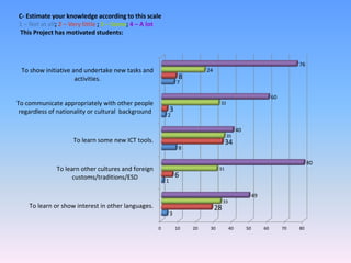 C- Estimate your knowledge according to this scale
1 – Not at all; 2 – Very little ; 3 – Some; 4 – A lot
This Project has motivated students:
0 10 20 30 40 50 60 70 80
To learn or show interest in other languages.
To learn other cultures and foreign
customs/traditions/ESD
To learn some new ICT tools.
To communicate appropriately with other people
regardless of nationality or cultural background
To show initiative and undertake new tasks and
activities.
3
1
8
2
7
28
6
34
3
8
33
31
35
32
24
49
80
40
60
76
 