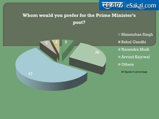 6
28
57
5 4
Whom would you prefer for the Prime Minister’s
post?
Manmohan Singh
Rahul Gandhi
Narendra Modi
Arvind Kejriwal
Others
All figures in percentage
 