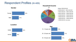 Respondent Profiles (N=489)
47%
53%
Male
Female
Gender 1%
6%
11%
22%
10%
4%
3%
2%
Household Income
Below VND5,000,000
VND5,000,001 - VND10,000,000
VND10,000,001 - VND15,000,000
VND15,000,001 - VND20,000,000
VND20,000,001 - VND25,000,000
VND25,000,001 - VND30,000,000
VND30,000,001 - VND40,000,000
VND40,000,001 and above
19%
41%
33%
16 - 19 years old
20 - 29 years old
30 - 39 years old
Age
48%
52%
Ha Noi
HCMC
Location
 