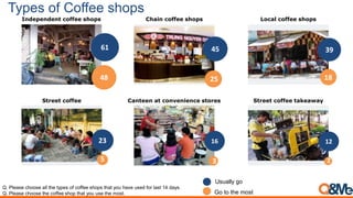 Types of Coffee shops
Q. Please choose all the types of coffee shops that you have used for last 14 days.
Q. Please choose the coffee shop that you use the most.
Chain coffee shopsIndependent coffee shops Local coffee shops
Street coffee Street coffee takeawayCanteen at convenience stores
61 45 39
23 16 12
48 25 18
5 3 2
Usually go
Go to the most
 