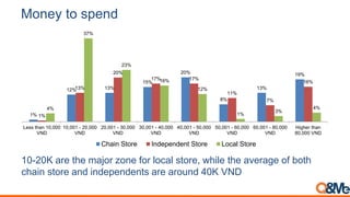 Money to spend
1%
12% 13%
15%
20%
8%
13%
19%
1%
13%
20%
17% 17%
11%
7%
16%
4%
37%
23%
16%
12%
1%
3%
4%
Less than 10,000
VND
10,001 - 20,000
VND
20,001 - 30,000
VND
30,001 - 40,000
VND
40,001 - 50,000
VND
50,001 - 60,000
VND
60,001 - 80,000
VND
Higher than
80,000 VND
Chain Store Independent Store Local Store
10-20K are the major zone for local store, while the average of both
chain store and independents are around 40K VND
 