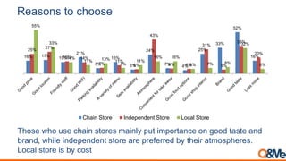 Reasons to choose
16% 17% 15%
21%
7%
15%
5%
24%
7% 4%
25%
33%
52%
16%
25%
27%
16% 14%
7%
11%
6%
43%
6% 6%
31%
5%
35%
20%
55%
33%
14%
11% 13%
7%
11%
16% 16%
6% 7% 8%
32%
6%
Chain Store Independent Store Local Store
Those who use chain stores mainly put importance on good taste and
brand, while independent store are preferred by their atmospheres.
Local store is by cost
 