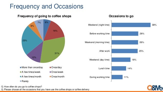 Survey about coffee shop preference in vn
