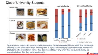 Diet of University Students
Typical cost of food/drink for students who live without family is between 2M~3M VND. The percentage
of eating out for breakfast is high, and they tend to try to save money by cook themselves. In the case
of students who live in family home, they do not need to pay any when they eat out with family, so
spending is less. (But they eat a good meal.)
52%
81%
88%
48%
19%
12%
Breakfast Lunch Dinner
Live with family
Eat at home
Eat outside
37%
63%
73%
63%
37%
27%
Live without family
Eat outside
Cook and eat at home
Breakfast
Lunch
Dinner
 