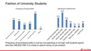 Fashion of University Students
Frequency of purchasing cloths is not low, but spending is not high; half students spend
less than 300,000 VND. It is cheap to spend money on per product.
21%
32%
17%
9%
4% 4%
9%
Spending for cloths/month
21%
18%
11%
13%
35%
2%
Frequency of buying cloths
 