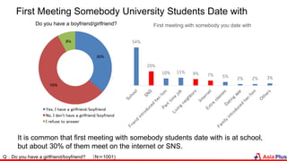 First Meeting Somebody University Students Date with
It is common that first meeting with somebody students date with is at school,
but about 30% of them meet on the internet or SNS.
Q：Do you have a girlfriend/boyfriend? （N＝1001)
36%
56%
8%
Do you have a boyfriend/girlfriend?
Yes, I have a girlfriend/boyfriend
No, I don't have a girlfriend/boyfriend
I refuse to answer
54%
20%
10% 11% 9% 7% 5% 2% 2% 3%
First meeting with somebody you date with
 