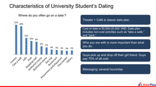 Characteristics of University Student‘s Dating
22%
20%
12%
10% 9%
6%
5%
4% 3% 3% 3% 3%
Where do you often go on a date？
Theater + Café is classic date plan.
Cost of date is 50,000-20,000 VND. Date plan
includes non-cost activities such as “take a walk,”
and “park.”
Who you are with is more important than what
you do.
Guys pick up and drop off their girl friend. Guys
pay 70% of all cost.
Messaging: several hours/day
 