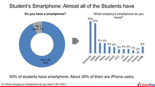 Student‘s Smartphone: Almost all of the Students have
29%
27%
9% 9%
6% 6%
3% 4% 4% 3% 2%
6%
What company’s smartphone do you
have?
Yes, I do,
93%
No, I
don't, 7%
Do you have a smartphone?
Q. What company’s smartphone do you have? (N=1001)
93% of students have smartphone. About 30% of them are iPhone users.
 
