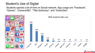 Student’s Use of Digital
Students spends a lot of time on Social network. App usage are “Facebook”,
“Games”, “Camera360”, “Tflat dictionary”, and “Grab/Uber”.
98%
58%
35%
12%
5% 3% 2% 2% 1% % 1%
SNS students often use
 