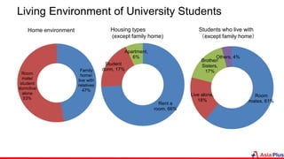 Living Environment of University Students
Family
home/
live with
relatives
47%
Room
mate/
student
dorm/live
alone
53%
Rent a
room, 66%
Student
dorm, 17%
Apartment,
6%
Room
mates, 61%
Live alone,
18%
Brother/
Sisters,
17%
Others, 4%
Home environment Housing types
(except family home)
Students who live with
（except family home）
 