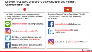 Different Apps Used by Students between Japan and Vietnam:
Communication Apps
LINE is for communication. Instagram is for
posting daily life and self-expression. Facebook
is for things without hindrance.
Because of too many connections, the
service is too tiresome.
Condition of anonymity make you rest
assured that you can post whatever.
Tool for showing off everyday life.
All communications are along with LINE.
The rate of use of FB and Zalo is high. FB is for
communication, collecting, and spreading
information.
Information hub all students use.
Communication tool for close
relationships.
Belatedly there is trend signs in Vietnam.
 