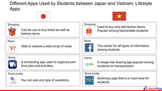 Different Apps Used by Students between Japan and Vietnam: Lifestyle
Apps
Shopping
Can be use to buy ticket as well as
fashion items.
News
Able to receive a wide array of news.
Handy
A scheduling app used to organize part
time jobs and activities.
Study buddy
You can ask any type of questions.
Shopping
Used to buy and sell fashion items.
Popular among fashionable students
News
The center for all types of information
among students
Handy
A cheap ride sharing app popular among
students for transportation
Study buddy
Dictionary app that is a must have for
students.
 