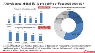 Analysis about digital life: Is the decline of Facebook possible?
6%
17%
19%
13% 12%
7%
26%
Less than
1 hour
1-2 hours2-3 hours3-4 hours4-5 hours5-6 hours 6 hours
Frequency of Facebook use/day
26%
21% 21%
17%
15%
Several
times/day
Once/day Several
times/week
Irregular I rarely use
Frequency of instagram use
Increase, 22%
Increase a
little bit, 33%
Same, 22%
Decrease a
little bit, 14%
Decrease, 8%
Changes of Facebook use (compared to 1 year
ago)
In terms of Facebook use, there has been no signs of decline so far. The reasons of “too many connections”
have been a factor of Facebooks decline in other countries. However, that is currently not the case in
Vietnam. In addition, instagram use is quite low.
Half of all the
students use
All students use
 