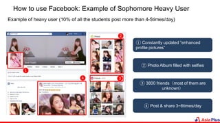 How to use Facebook: Example of Sophomore Heavy User
② Photo Album filled with selfies
③ 3800 friends（most of them are
unknown）
④ Post & share 3~6times/day
① Constantly updated ”enhanced
profile pictures”
❶
❷
❸❹
Example of heavy user (10% of all the students post more than 4-5times/day)
 