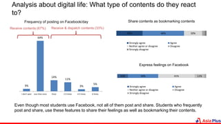 Analysis about digital life: What type of contents do they react
to?
Even though most students use Facebook, not all of them post and share. Students who frequently
post and share, use these features to share their feelings as well as bookmarking their contents.
3%
64%
14%
11%
3%
5%
I don't post Less than once Once 2-3 times 4-5 times 6 times
Frequency of posting on Facebook/day
29% 46% 20%
Share contents as bookmarking contents
Strongly agree Agree
Neither agree or disagree Disagree
Strongly disagree
12% 34% 41% 11%
Express feelings on Facebook
Strongly agree Agree
Neither agree or disagree Disagree
Strongly disagree
Receive & dispatch contents (33%)Receive contents (67%)
 