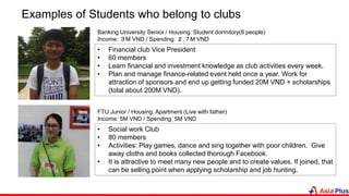 Examples of Students who belong to clubs
Banking University Senior / Housing: Student dormitory(8 people)
Income: ３M VND / Spending: ２.７M VND
• Financial club Vice President
• 60 members
• Learn financial and investment knowledge as club activities every week.
• Plan and manage finance-related event held once a year. Work for
attraction of sponsors and end up getting funded 20M VND + scholarships
(total about 200M VND).
FTU Junior / Housing: Apartment (Live with father)
Income: 5M VND / Spending: 5M VND
• Social work Club
• 80 members
• Activities: Play games, dance and sing together with poor children. Give
away cloths and books collected thorough Facebook.
• It is attractive to meet many new people and to create values. If joined, that
can be selling point when applying scholarship and job hunting.
 