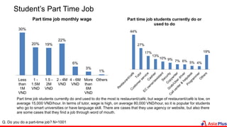 Student’s Part Time Job
30%
20% 19%
22%
6%
3%
1%
Less
than
1M
VND
1 -
1.5M
VND
1.5 -
2M
VND
2 - 4M
VND
4 - 6M
VND
More
than
6M
VND
Others
Part time job monthly wage
Q. Do you do a part-time job? N=1001
44%
27%
17%
13%
10% 9% 7% 6% 5% 4%
19%
Part time job students currently do or
used to do
Part time job students currently do and used to do the most is restaurant/café, but wage of restaurant/café is low, on
average 15,000 VND/hour. In terms of tutor, wage is high, on average 80,000 VND/hour, so it is popular for students
who go to smart universities or have language skill. There are cases that they use agency or website, but also there
are some cases that they find a job through word of mouth.
 