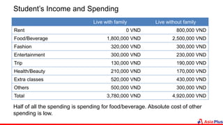 Student’s Income and Spending
Live with family Live without family
Rent 0 VND 800,000 VND
Food/Beverage 1,800,000 VND 2,500,000 VND
Fashion 320,000 VND 300,000 VND
Entertainment 300,000 VND 230,000 VND
Trip 130,000 VND 190,000 VND
Health/Beauty 210,000 VND 170,000 VND
Extra classes 520,000 VND 430,000 VND
Others 500,000 VND 300,000 VND
Total 3,780,000 VND 4,920,000 VND
Half of all the spending is spending for food/beverage. Absolute cost of other
spending is low.
 