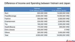 Difference of Income and Spending between Vietnam and Japan
Vietnam
（Live without family）
Japan
（Live without family）
Rent 800,000 VND 14,000,000 VND
Food/Beverage 2,500,000 VND 10,000,000 VND
Fashion 300,000 VND 3,000,000 VND
Entertainment 230,000 VND 2,000,000 VND
Trip 190,000 VND 2,000,000 VND
Health/Beauty 170,000 VND 800,000 VND
Extra classes 430,000 VND 0 VND
Others 300,000 VND 3,000,000 VND
Total 4,920,000 VND 34,800,000 VND
 