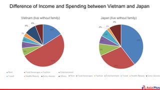 Difference of Income and Spending between Vietnam and Japan
16%
51%
6%
5%
4%
3%
9%
6%
Vietnam (live without family)
Rent Food/beverages Fashion Entertainment
Travel Health/Beauty Extra classes Others
40%
29%
9%
6%
6%
2% 0%
9%
Japan (live without family)
Rent Food/beverages Fashion Entertainment Travel Health/Beauty Extra classes
 