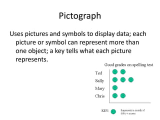 Pictograph
Uses pictures and symbols to display data; each
picture or symbol can represent more than
one object; a key tells what each picture
represents.
 