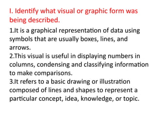 1.It is a graphical representation of data using
symbols that are usually boxes, lines, and
arrows.
2.This visual is useful in displaying numbers in
columns, condensing and classifying information
to make comparisons.
3.It refers to a basic drawing or illustration
composed of lines and shapes to represent a
particular concept, idea, knowledge, or topic.
I. Identify what visual or graphic form was
being described.
 