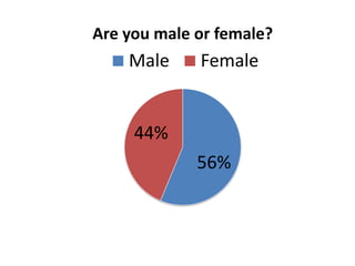Are you male or female?
    Male     Female


     44%
             56%
 