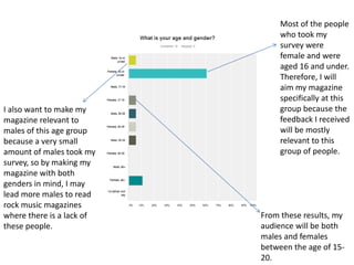 Most of the people 
who took my 
survey were 
female and were 
aged 16 and under. 
Therefore, I will 
aim my magazine 
specifically at this 
group because the 
feedback I received 
will be mostly 
relevant to this 
group of people. 
I also want to make my 
magazine relevant to 
males of this age group 
because a very small 
amount of males took my 
survey, so by making my 
magazine with both 
genders in mind, I may 
lead more males to read 
rock music magazines 
where there is a lack of 
these people. 
From these results, my 
audience will be both 
males and females 
between the age of 15- 
20. 
 