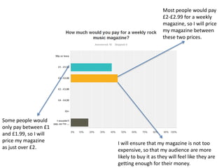 Most people would pay 
£2-£2.99 for a weekly 
magazine, so I will price 
my magazine between 
these two prices. 
Some people would 
only pay between £1 
and £1.99, so I will 
price my magazine 
as just over £2. 
I will ensure that my magazine is not too 
expensive, so that my audience are more 
likely to buy it as they will feel like they are 
getting enough for their money. 
 