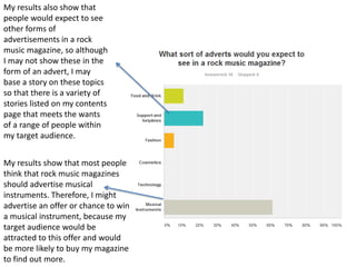 My results also show that 
people would expect to see 
other forms of 
advertisements in a rock 
music magazine, so although 
I may not show these in the 
form of an advert, I may 
base a story on these topics 
so that there is a variety of 
stories listed on my contents 
page that meets the wants 
of a range of people within 
my target audience. 
My results show that most people 
think that rock music magazines 
should advertise musical 
instruments. Therefore, I might 
advertise an offer or chance to win 
a musical instrument, because my 
target audience would be 
attracted to this offer and would 
be more likely to buy my magazine 
to find out more. 
