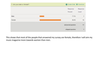 This shows that most of the people that answered my survey are female, therefore I will aim my
music magazine more towards women than men.
 