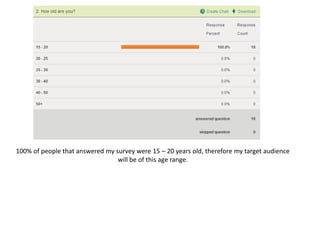 100% of people that answered my survey were 15 – 20 years old, therefore my target audience
                                 will be of this age range.
 