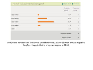 Most people have said that they would spend between £2.00 and £3.00 on a music magazine,
                  therefore I have decided to price my magazine at £2.50.
 
