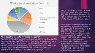 This graph shows that dance music
is a huge genre that overcoming
pop and rock at the moment, it is
high in fashion and evidently is the
most popular in this present day.

What does this mean for my music magazine?
This has indicated to me that my music magazine must appeal to
the dance music fans of today, as that is the strong genre that is
selling. The way in which my magazine will differ is that I will be
focusing on the up and coming genre whereas most magazines
such as NME and Kerrang have a set market that they can't
disturb. But the question is, is that market ageing?

This surge of interest in dance music
could come from various tracks
being played in independent clubs
as being individual is now a
mainstream fashion. Dance music
was a very niche market, and was
usually associated with generations
passed, and possibly raves.
However with the new kinds of
dance music appealing to the
younger generations, is the dance
floor set to become a huge
phenomenon once again?

 